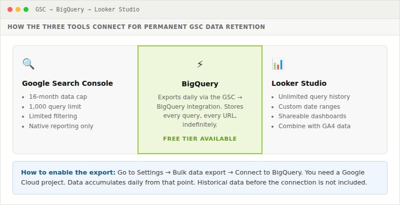 gsc bigquery looker studio pipeline