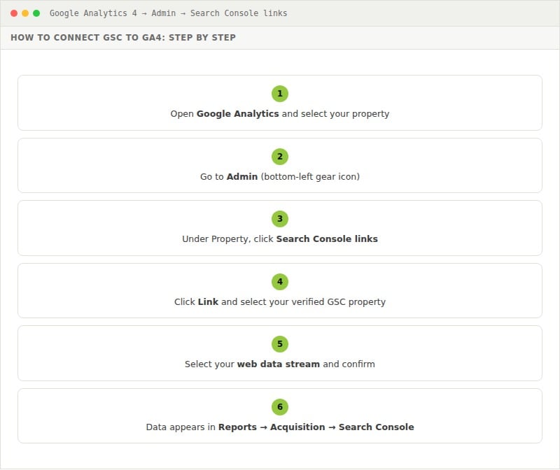 gsc ga4 connection steps