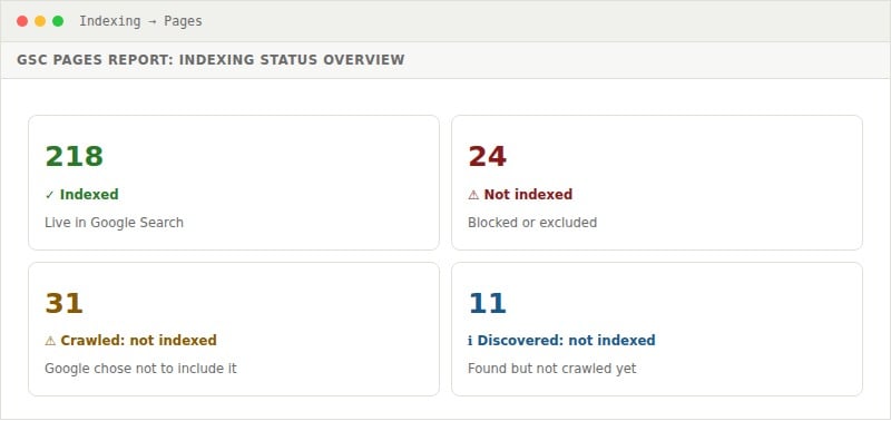 gsc indexing pages coverage status