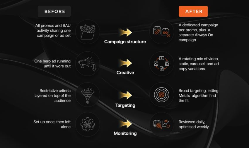 Before and after table of Hi-Craft's Meta Ads setup: campaign structure, creative, targeting and monitoring.