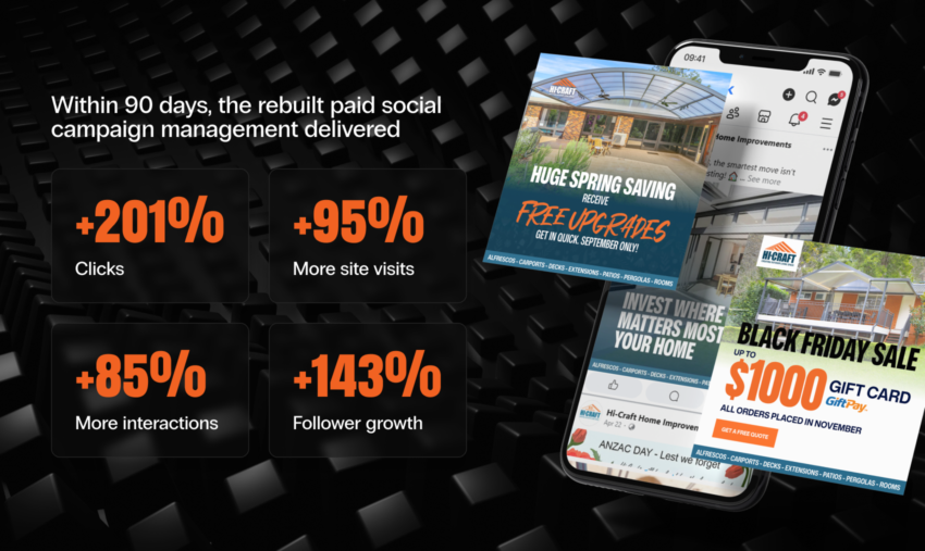 Hi-Craft results within 90 days: +201% clicks, +95% site visits, +85% interactions, +143% follower growth, with the ads shown on a phone.