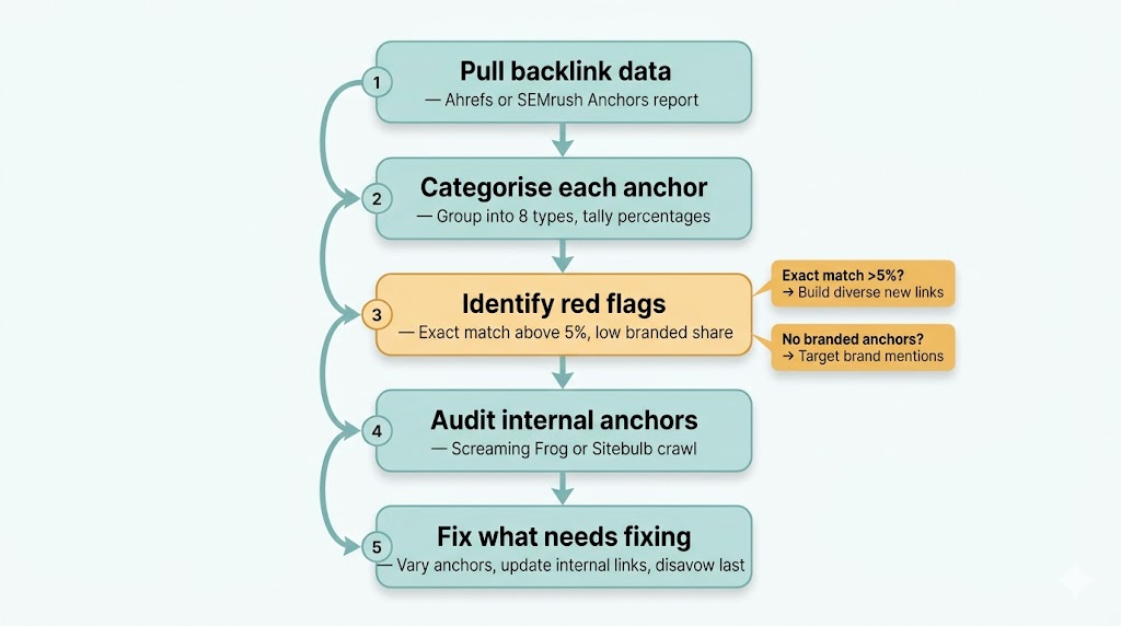 five-step flowchart for auditing anchor text, from pulling backlink data through to identifying red flags and fixing internal links