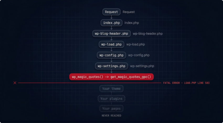 Php Case Study Boot Sequence Asset