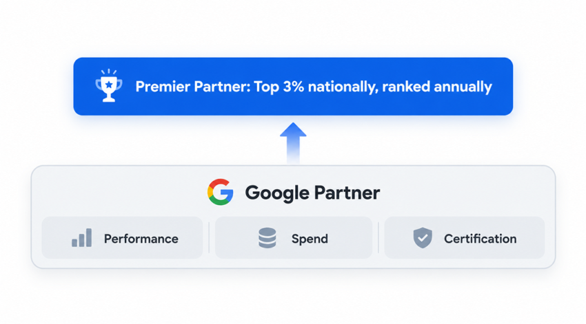 Diagram showing Google Premier Partner, the top 3% nationally and ranked annually, built on top of the Google Partner requirements for performance, spend and certification