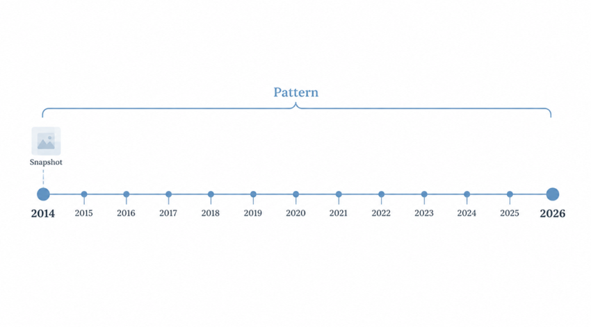 Timeline from 2014 to 2026 with a marker for every year, contrasting a single-year snapshot with a 12-year pattern of continuous renewal