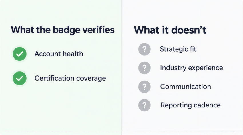 Comparison showing the Premier Partner badge verifies account health and certification coverage, but not strategic fit, industry experience, communication or reporting cadence