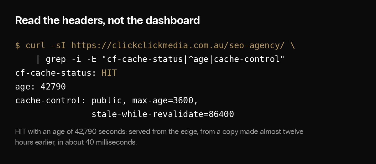 Terminal output of a curl header check: cf-cache-status HIT, age 42790, cache-control public max-age 3600 stale-while-revalidate 86400.