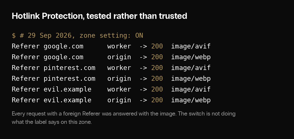 Terminal output: image requests carrying Google, Pinterest and made-up referers all returned 200 from both the images subdomain and the origin path while Hotlink Protection was switched on.