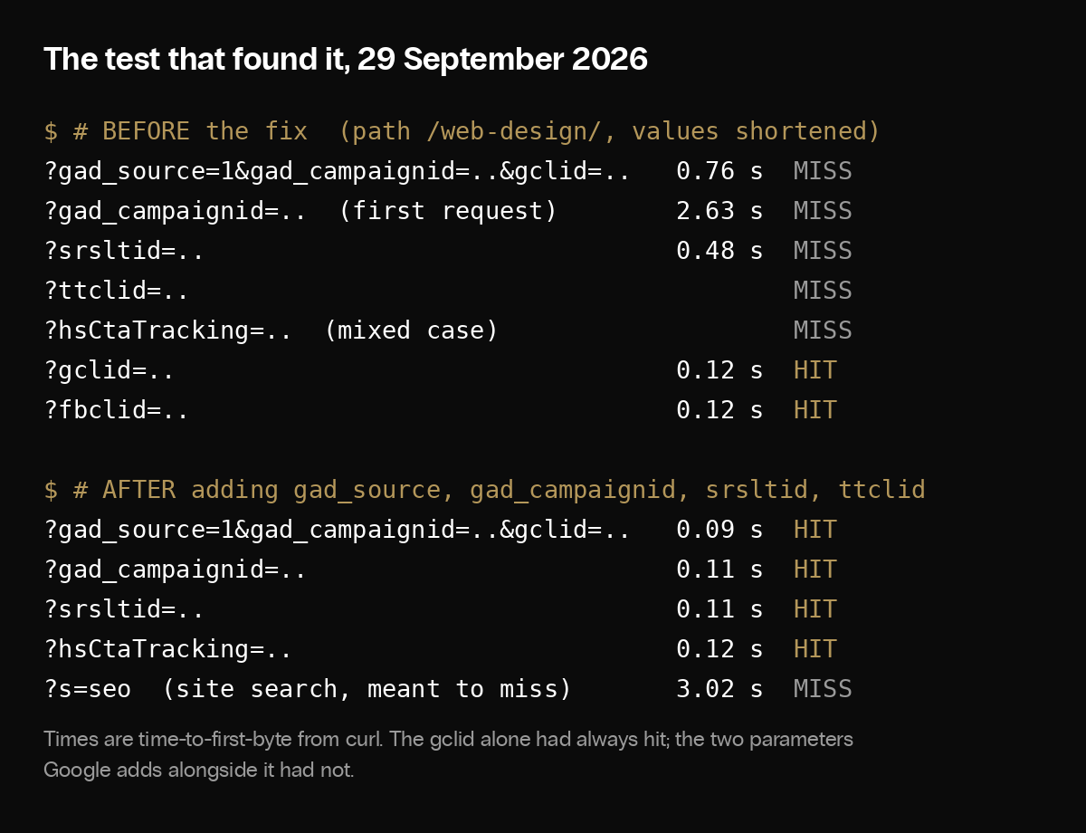 Terminal output of the paid-click cache test on 29 September 2026: gad_source, gad_campaignid, srsltid and ttclid requests were cache misses at 0.48 to 2.63 seconds before the fix and hits at 0.09 to 0.12 seconds after it.