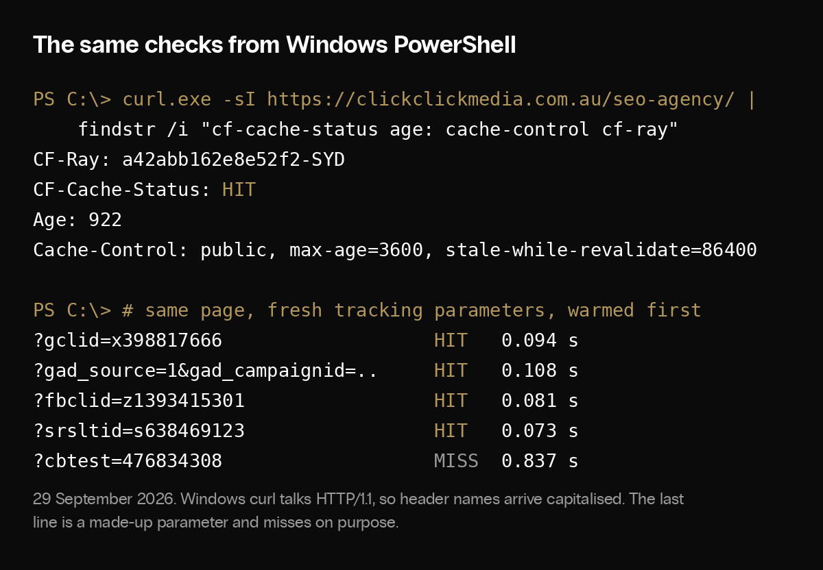 Terminal output from Windows PowerShell: a curl.exe header check showing CF-Ray ending in SYD, CF-Cache-Status HIT, Age 922 and the cache-control header, then the paid-click loop with four tracking-parameter shapes returning HIT in about a tenth of a second and a made-up parameter returning MISS.