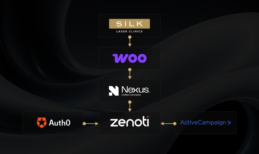 silk ecommerce links asset