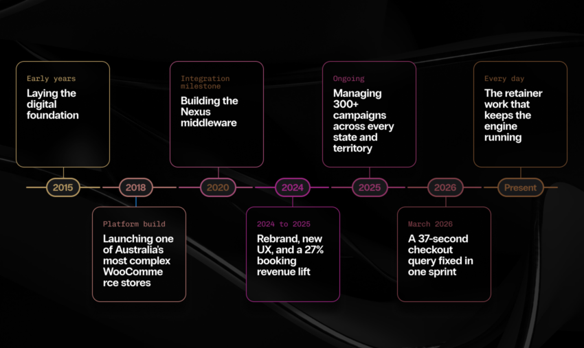 silk ecommerce timeline asset