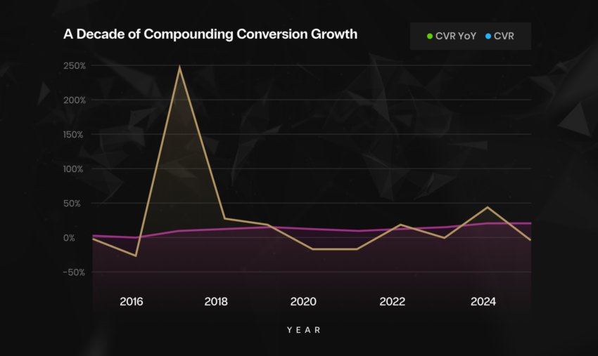 silk ecommerce=growth asset