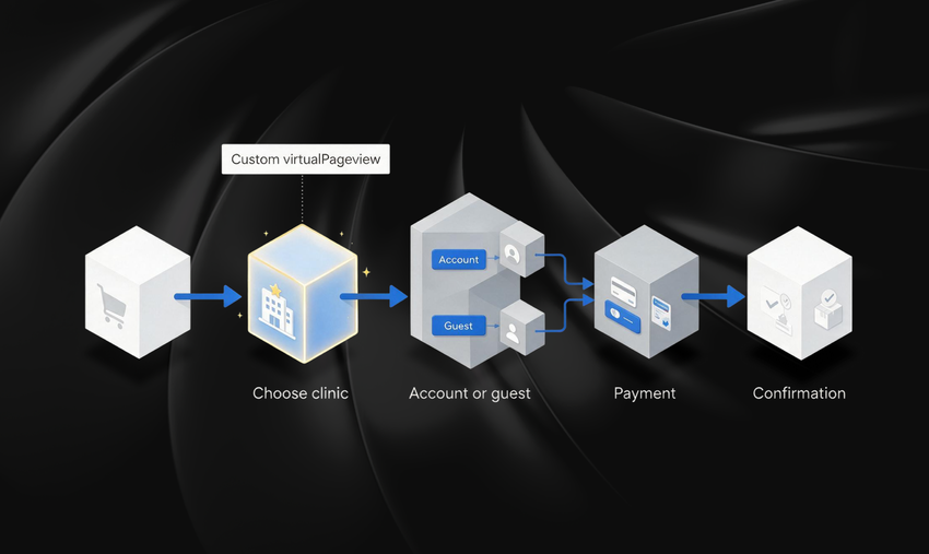 the rebuilt checkout funnel: cart, a choose-clinic step tracked by a custom virtualpageview, account or guest, payment, confirmation.