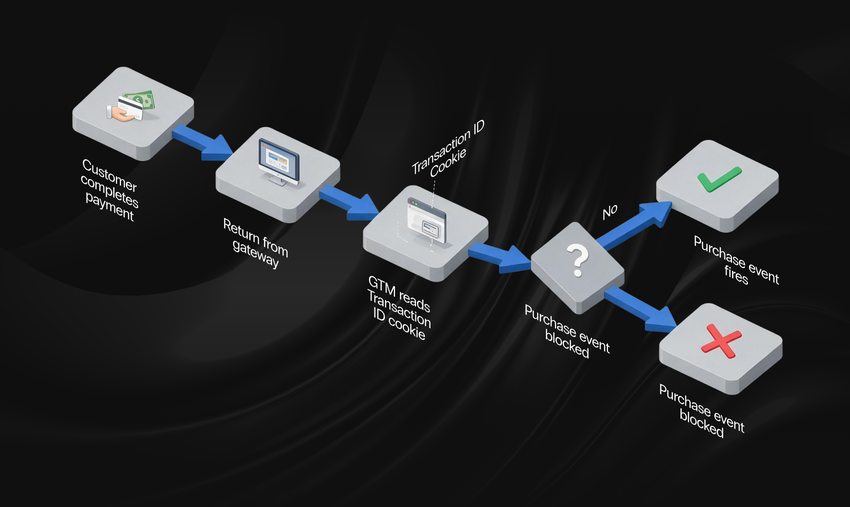 flow diagram: after a customer returns from the payment gateway, google tag manager reads a transaction id cookie and blocks the purchase event if that id has already fired.