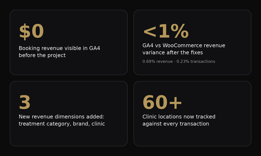 four result cards: $0 booking revenue visible in ga4 before the project; under 1% ga4 to woocommerce variance after the fixes; 3 new revenue dimensions added; 60+ clinic locations tracked on every transaction.