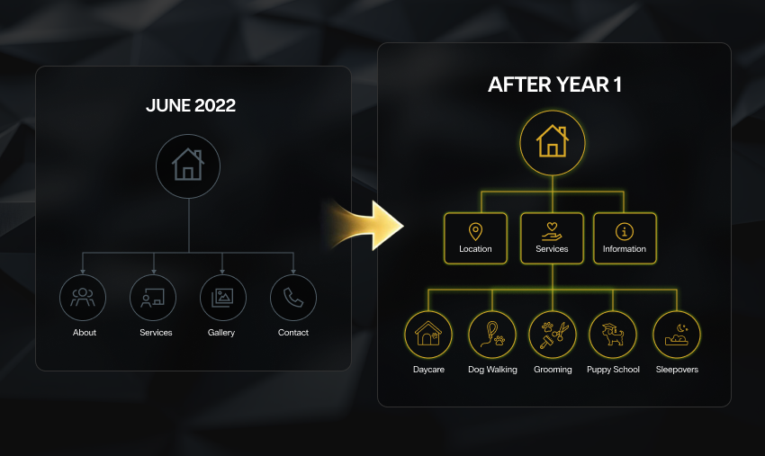 Woofers World site structure before and after year 1: four pages in June 2022, then location, services and information sections with daycare, dog walking, grooming, puppy school and sleepovers pages