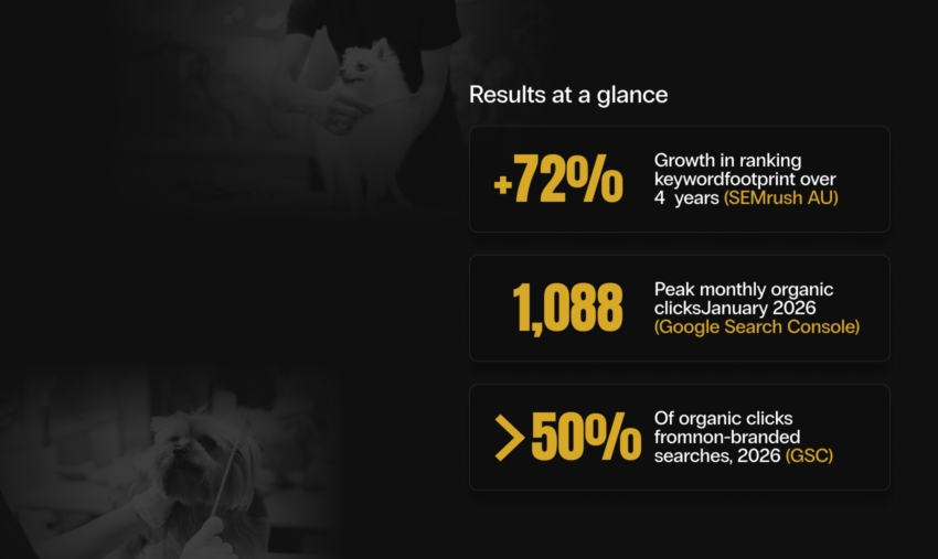 Woofers World results at a glance: 72% growth in ranking keyword footprint over four years, 1,088 peak monthly organic clicks in January 2026, over 50% of organic clicks from non-branded searches