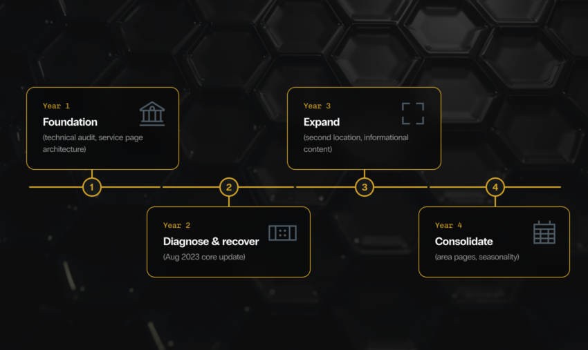 Four-year SEO timeline for Woofers World: year 1 foundation, year 2 diagnose and recover after the August 2023 core update, year 3 expand with a second location, year 4 consolidate
